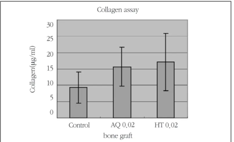 Figure 4. Effects of AQ-, HT-CPG on ALP activity of mouse calvarial cellsTable 4. Effects of AQ-, HT-CPG on ALP activity of mouse calvarial cells