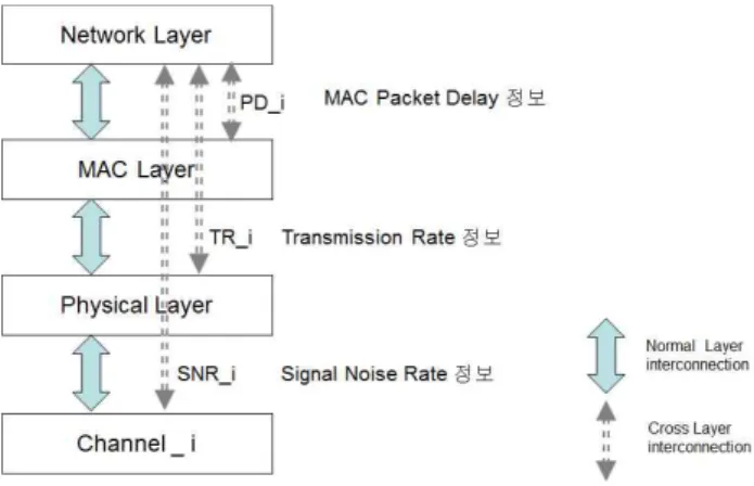 Fig.  1.  IEEE  802.11  Cross-Layer  Model