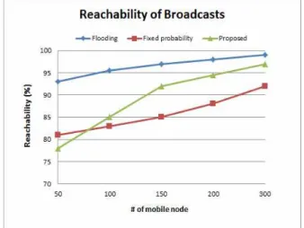 Fig.  3.  Reachability  of  Broadcast  Packets성능  평가를  위하여  전송을  시작한  브로드캐스트  패킷에  대하