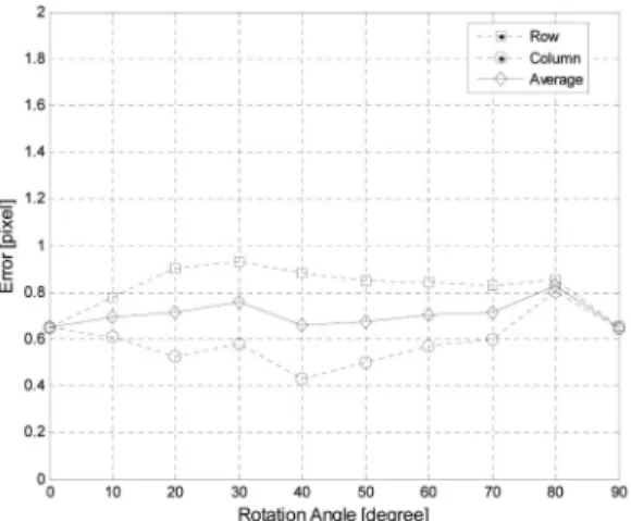 Fig. 13.  Mean row and column errors of control points according to the rotation of the sensed image.