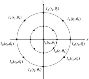 Fig. 3.  Distribution of the pixels in Fig. 2 after the reference image is rotated π/4 clockwise.