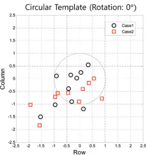 Fig. 10.  Matching errors of the 20 control points for circular template matching.