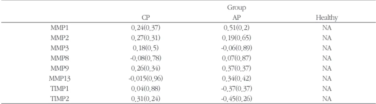 Table 5. Pearson correlation coefficient of MMPs and TIMPs with GI score