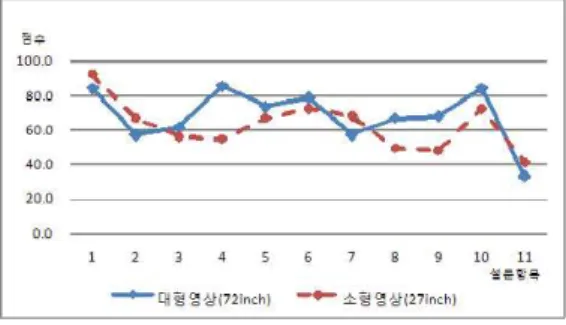 Fig. 3. Result of Flow Experience and State for Tetris Exp.