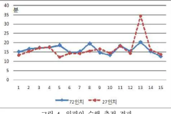 표 2. 위핏의 몰입도 분석 데이터
