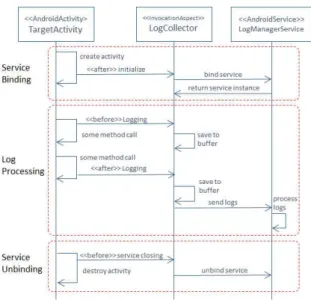 Fig.  2.  Sequence  Diagram  of  Log  Management  Service  Fig.  2  는  연구[12]의  UML의  애스펙트  표기법을  기반으로  구성한  로그  서비스의  바인딩,  기록할  로그  메시지의  전달,  그 리고  로그  서비스  해제에  대한  순차도를  나타낸다