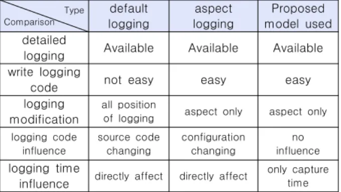 Fig.  8.  Average  Response  Time  of  Logging