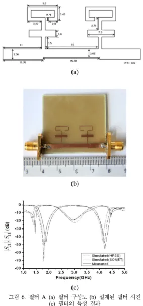 그림 7. 필터 B (a) 필터 구성도 (b) 필터의 특성 결과 Fig. 7. Filter A. (a) Structure (b) filter response