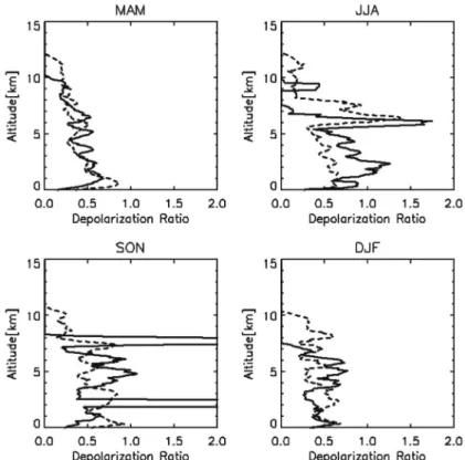 Table 2.  Regional mean extinction, AOT, depolarization ratio during 2012. Units of extinction is km -1