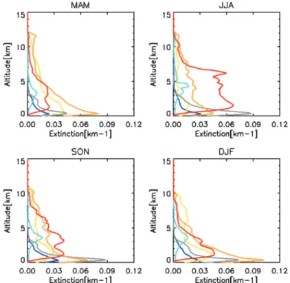 Fig. 4.  Seasonal mean daytime extinction (@532nm) profile for different aerosol types