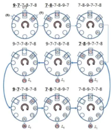 Fig.  4.  Solution  of  HCFPA  for      problem 제안된  알고리즘은  부품들을  중량별로         로  분할하고,  PCB의  부품  배치  위치들  중      를  가진  위치부터  2-3-4-5-6-1-2 사이클로 부품을 배치하고자 하였다