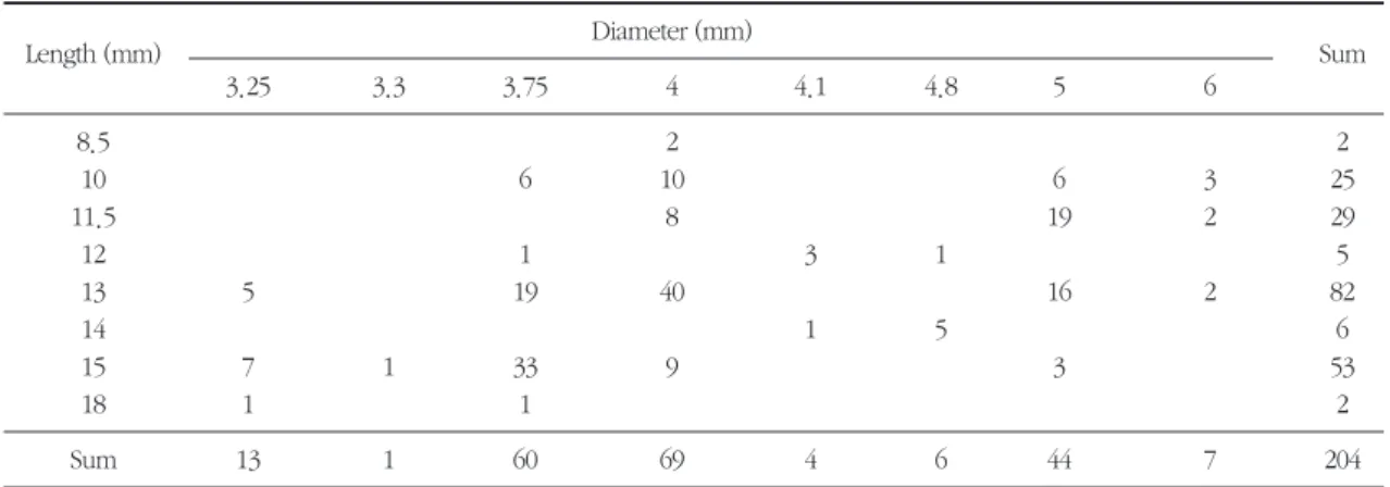 Table 1. Distribution of implants according to fixture diameter and length