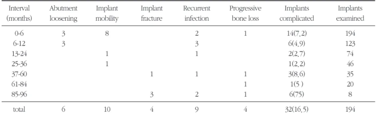 Table 3. Details of complications