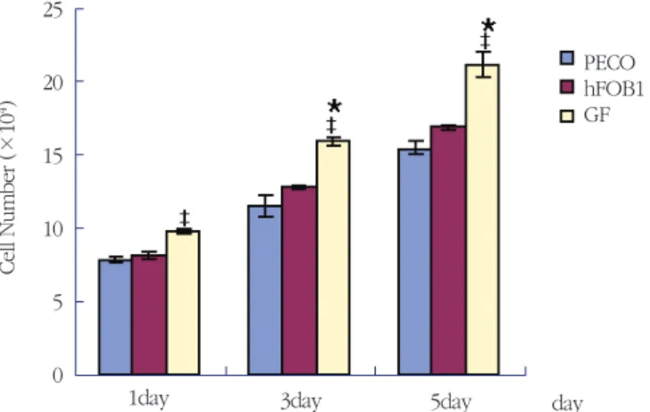 Figure 7. Cell number of PECO, hFOB1, and GF. Cell counting was performed after 1, 3, 5 days incubation.