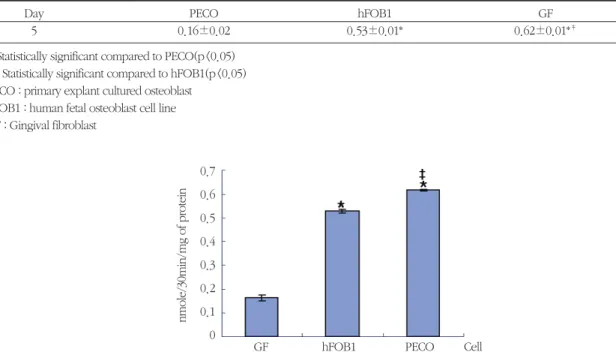 Figure 9. ALP activity of PECO, hFOB1, and GF. ALP activity was performed after 5 days incubation