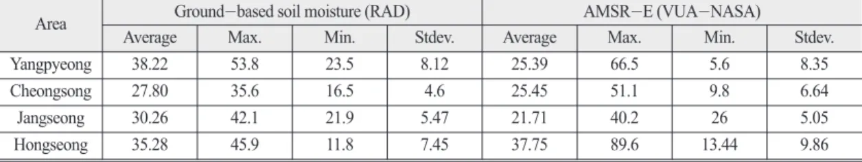 Table 3.  Statistical properties of soil moisture data from February 1 to September 30, 2011 Area Ground-based soil moisture (RAD) AMSR-E (VUA-NASA)