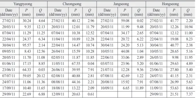 Table 4. Main characteristics of selected rainfall-runoff events: Rainfall(P), Direct runoff(Q)