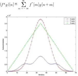 Fig.  10.  Cross  Correlation  of  Air  To  Fakie