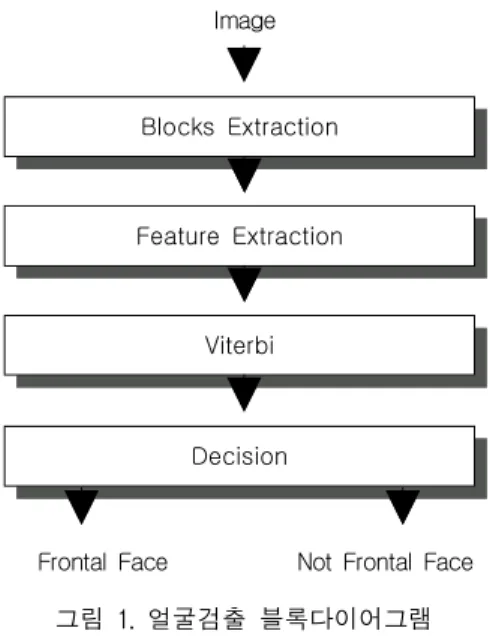 그림 1. 얼굴검출 블록다이어그램 Fig. 1 Face detection blockdiagram