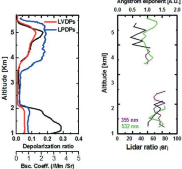 Figure 2.  (Left) The vertical profiles of backscattering coefficient (Black), volume depolarization ratio (red), and aerosol depolarization ratio (blue) at 532 nm and (Right) 355/532 backscatter coefficient related Ångström exponent (black), the lidar rat