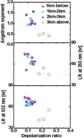 Table 1.  Optical properties of Asian dust layer according to their height when it passed over polluted region in China Transport height Aerosol depolarization