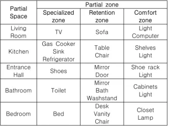 Fig.  3.  Design  for  Part  of  Living  Space