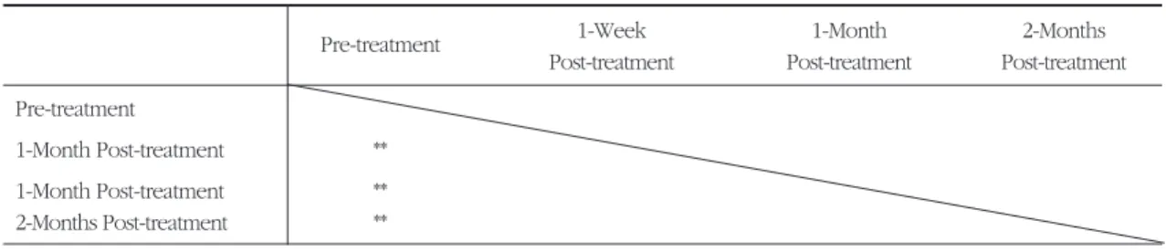 Table 2. Verification of Significance