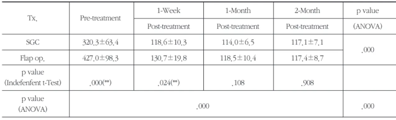 Figure 2. Correlation between SGC and Flap op450400350300250200150100500Pre-TxVSC (ppb)