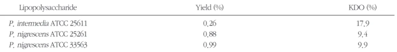 Table 1. Yield and KDO content of LPSs from Prevotella intermedia and Prevotella nigrescens