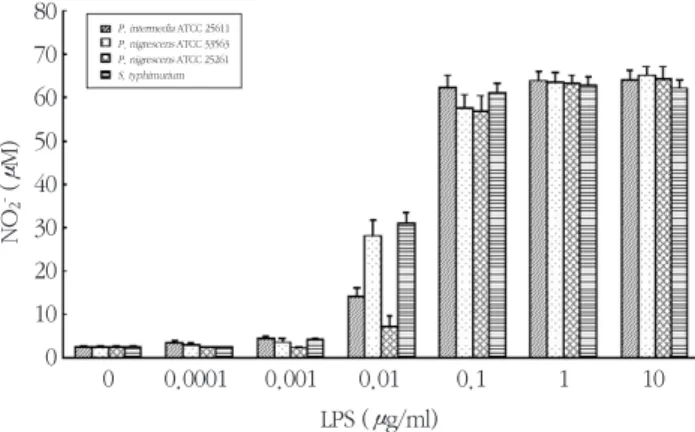 Figure 2. Dose response of NO production by RAW264.7 cells stimulated with LPS isolated from P