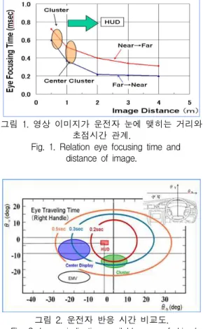 그림 2. 운전자 반응 시간 비교도.