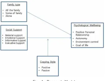 Fig.  1.  Research  Model 2. Object of Study and Data Collection