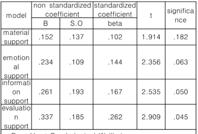 Table  3.  he  Effects  of  Social  Support  on  Psychological  Wellbeing model non  standardized coefficient standardized coefficient t significa
