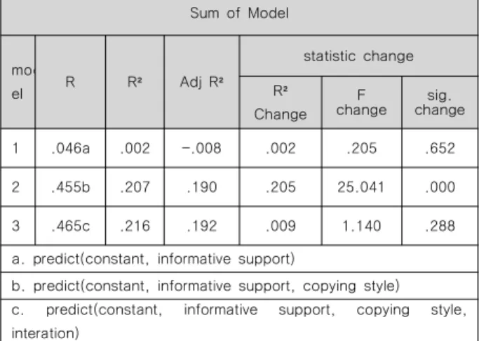 Table  6.  Moderating  Effects  of  Coping  Style  in  the  Causal  Path  between  Informative  Support  and  Psychological  Wellbeing Sum  of  Model mod el R R² Adj  R² statistic  changeR²  Change F change sig