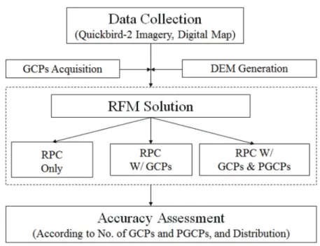 Fig. 1.  Schematic Block Diagram for this study.