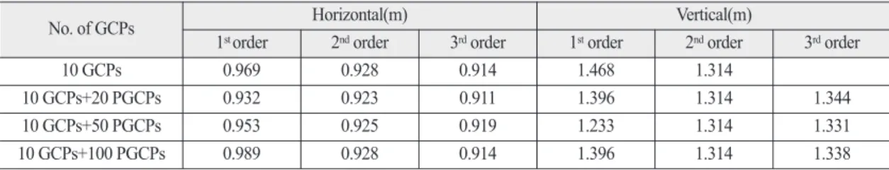 Table 6.  Positioning accuracy of check points using RFM approach with 4 GCPs and PGCPs by the polynomial order