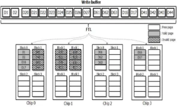 Fig.  5.  Data  Arrangement  Using  COLD  Allocation rsrch  0 12.21 1.39 10.82src1  01538.34729.18 809.16src1  252.978.8244.15stg  022.427.3315.09ts  015.474.1311.34 지역성을  가질  것이라  예상하고  COLD로  정의  한다