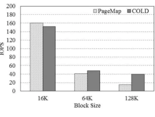 Fig.  11.  Counts  of  Page  Erase Fig.  12.  IOPS  of  SSD