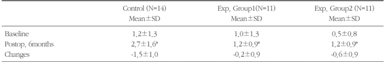 Table 6. Gingival recession(mm)