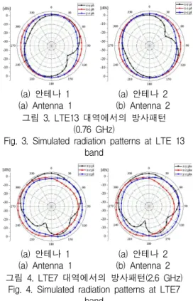 Fig. 3. Simulated radiation patterns at LTE 13 band