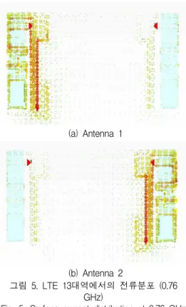 그림 6. LTE 7 대역에서의 전류분포 (2.6 GHz) Fig. 6. Surface current distribution at 2.6 GHz