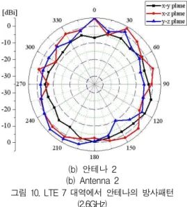 그림 10. LTE 7 대역에서 안테나의 방사패턴 (2.6GHz)