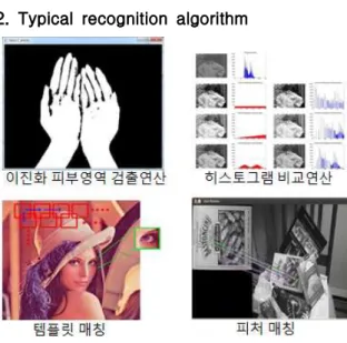 Fig.  2와  Table  2는  제스처  인식을  위한  대표적  물체  인식  알고리즘  4가지를  나타내고  있다.  본  논문에서는  빠른  연산을  통해  평균값을  추출하여  제스처를  인식하기  위해  비교적  연산 속도가 빠른 이진화 피부영역 검출연산 알고리즘과 히스토그램  비교연산 알고리즘을 사용해 제스처 인식 시스템을 구현하고자  한다.