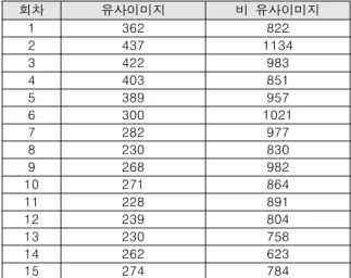 Table  3.  Histogram  Matching  Result