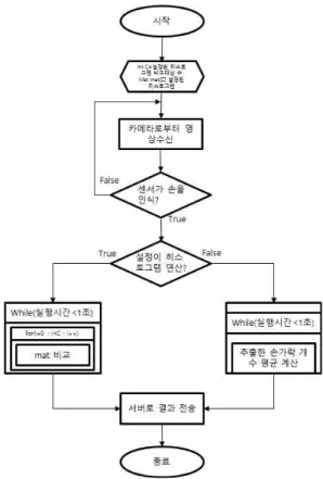 Fig.  11  Sequence  Diagram