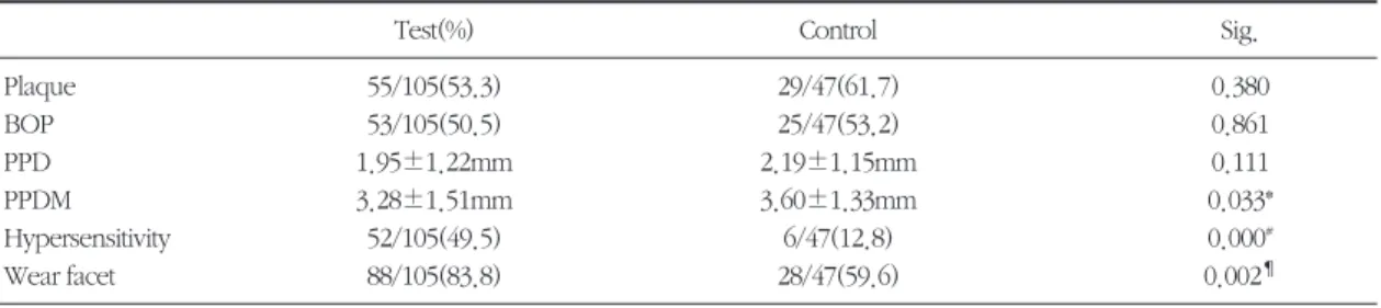 Table 5. Comparison of clinical parameters between groups