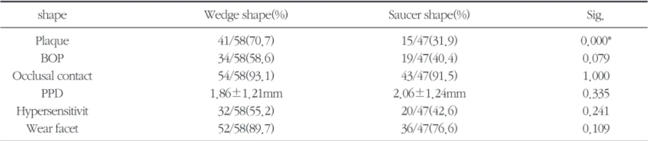 Table 8. Relationship between clinical parameters and the size of the occlusog ingival width