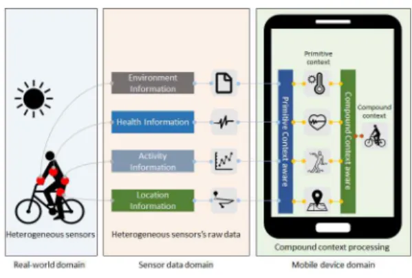 Fig.  1.  Sensor-based  Compound  Context-awareness
