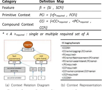 Table  2.  Experiment  H/W  specification3.3 Middleware API 및 구성