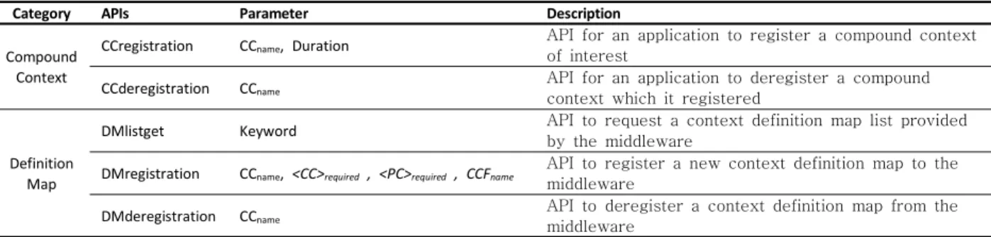 Table 3. Compound Context-awareness Middleware API4.2 미들웨어 구현